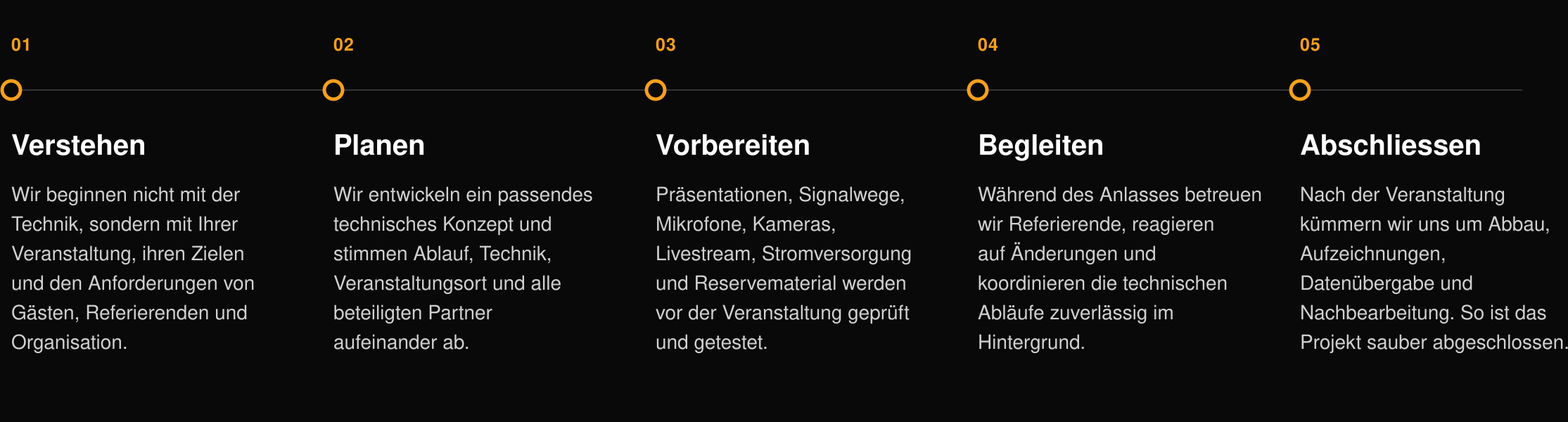 Arbeitsweise von Monkey Productions in fünf Schritten: Verstehen, Planen, Vorbereiten, Begleiten und Abschliessen.
